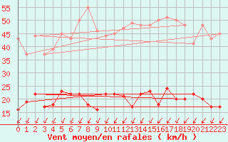 Courbe de la force du vent pour Boulogne (62)
