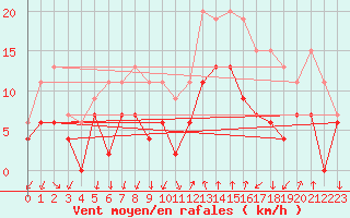 Courbe de la force du vent pour Cannes (06)