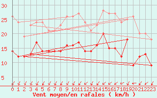 Courbe de la force du vent pour Alenon (61)