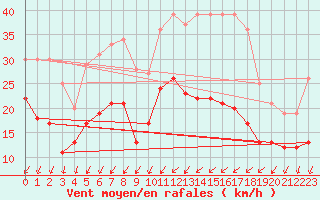 Courbe de la force du vent pour Le Talut - Belle-Ile (56)