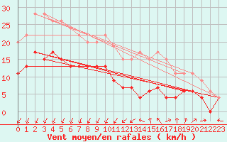 Courbe de la force du vent pour Le Mans (72)