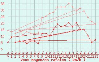 Courbe de la force du vent pour Lannion (22)