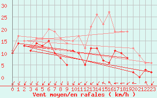 Courbe de la force du vent pour Angoulme - Brie Champniers (16)