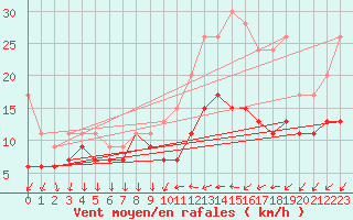 Courbe de la force du vent pour Laval (53)