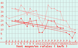 Courbe de la force du vent pour Embrun (05)