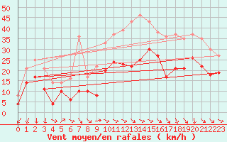 Courbe de la force du vent pour Millau - Soulobres (12)