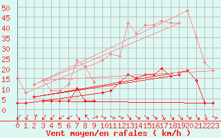 Courbe de la force du vent pour Lus-la-Croix-Haute (26)