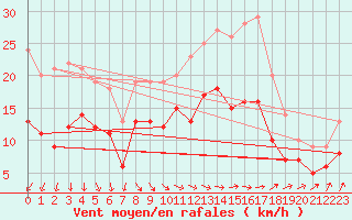 Courbe de la force du vent pour Hoherodskopf-Vogelsberg