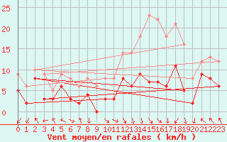 Courbe de la force du vent pour Gourdon (46)