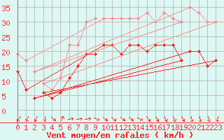 Courbe de la force du vent pour Dunkerque (59)