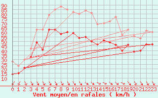 Courbe de la force du vent pour Ouessant (29)