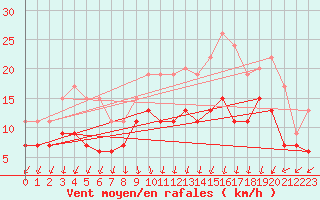 Courbe de la force du vent pour Abbeville (80)