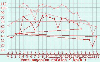 Courbe de la force du vent pour Pointe du Raz (29)