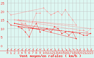 Courbe de la force du vent pour Bad Marienberg