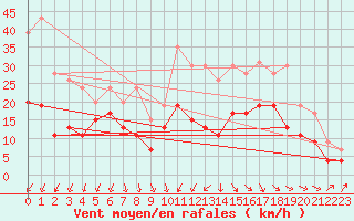 Courbe de la force du vent pour Quimper (29)