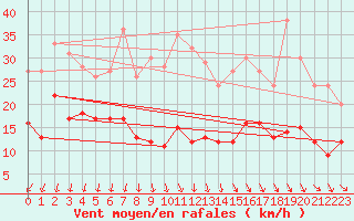 Courbe de la force du vent pour Orly (91)