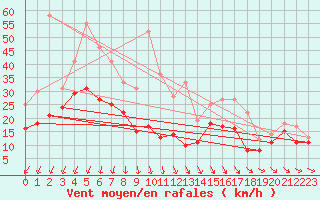 Courbe de la force du vent pour Roissy (95)