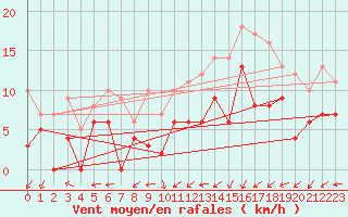 Courbe de la force du vent pour Paray-le-Monial - St-Yan (71)