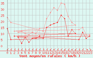 Courbe de la force du vent pour Metz-Nancy-Lorraine (57)