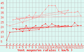 Courbe de la force du vent pour Chambry / Aix-Les-Bains (73)