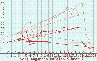 Courbe de la force du vent pour Valence (26)