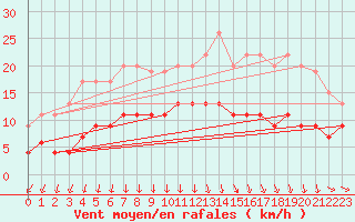 Courbe de la force du vent pour Cap de la Hve (76)