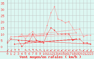 Courbe de la force du vent pour Pau (64)