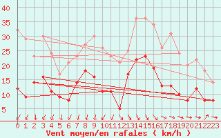 Courbe de la force du vent pour Le Touquet (62)