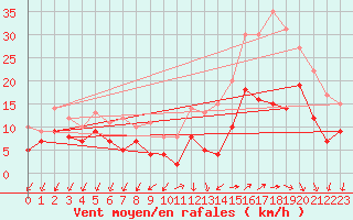 Courbe de la force du vent pour Quimper (29)