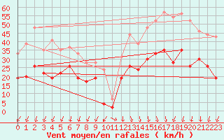 Courbe de la force du vent pour Chambry / Aix-Les-Bains (73)