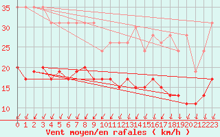 Courbe de la force du vent pour Ile d