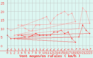 Courbe de la force du vent pour Nantes (44)