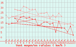 Courbe de la force du vent pour Neu Ulrichstein