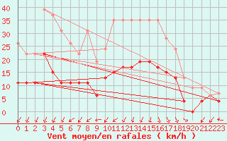 Courbe de la force du vent pour Saint-Auban (04)