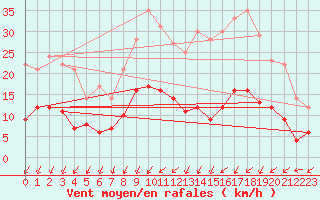 Courbe de la force du vent pour Colmar (68)