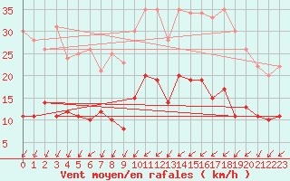 Courbe de la force du vent pour Nantes (44)