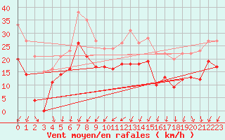 Courbe de la force du vent pour Rouen (76)