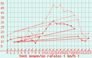 Courbe de la force du vent pour Chteaudun (28)