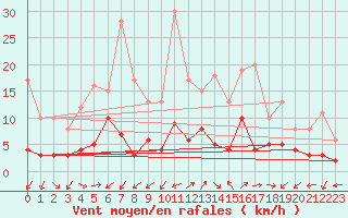 Courbe de la force du vent pour Saint Jean - Saint Nicolas (05)