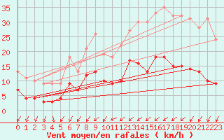 Courbe de la force du vent pour Trappes (78)