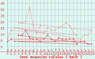 Courbe de la force du vent pour Nmes - Courbessac (30)