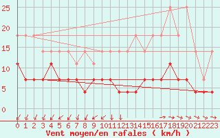 Courbe de la force du vent pour Charleroi (Be)