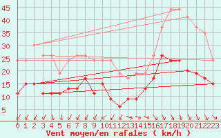 Courbe de la force du vent pour Cap Ferret (33)