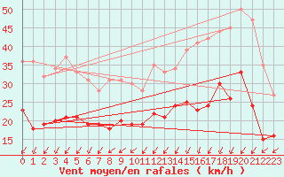 Courbe de la force du vent pour Le Havre - Octeville (76)