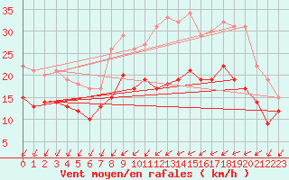 Courbe de la force du vent pour Chteaudun (28)