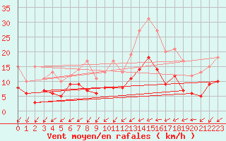 Courbe de la force du vent pour Le Luc - Cannet des Maures (83)