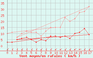 Courbe de la force du vent pour Chevru (77)