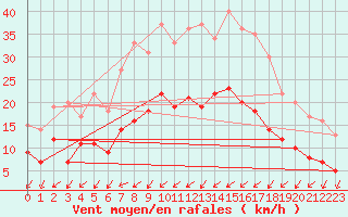 Courbe de la force du vent pour Leutkirch-Herlazhofen