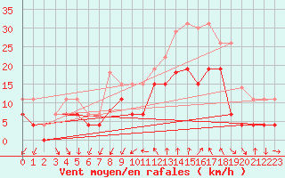 Courbe de la force du vent pour Nmes - Garons (30)