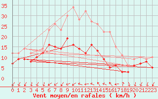 Courbe de la force du vent pour Bad Kissingen